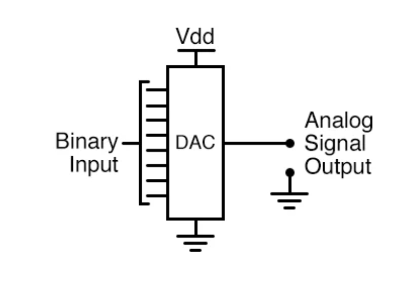 DAC