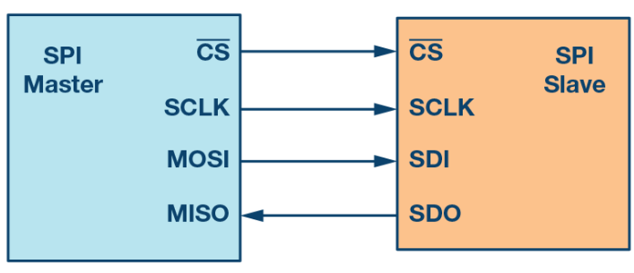SPI PROTOCOL