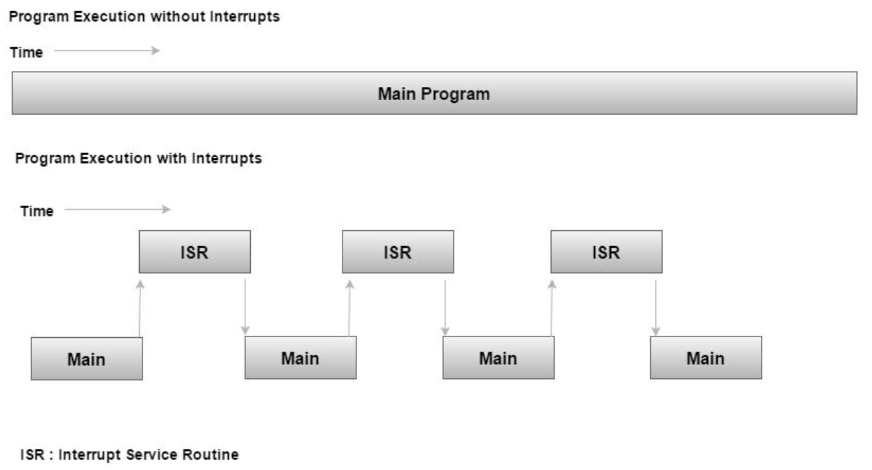ISR