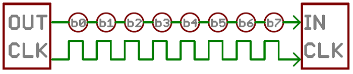 Serial